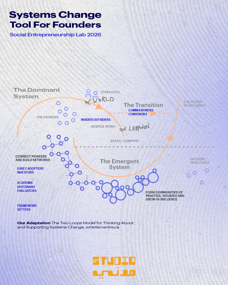 What we’re learning #1: Systems change for founders. Fellows used the Berkana Two Loop Model to map their ecosystems, asking where systems fail, what’s emerging, and where they can contribute. Building a meaningful business means understanding the system you are building within.