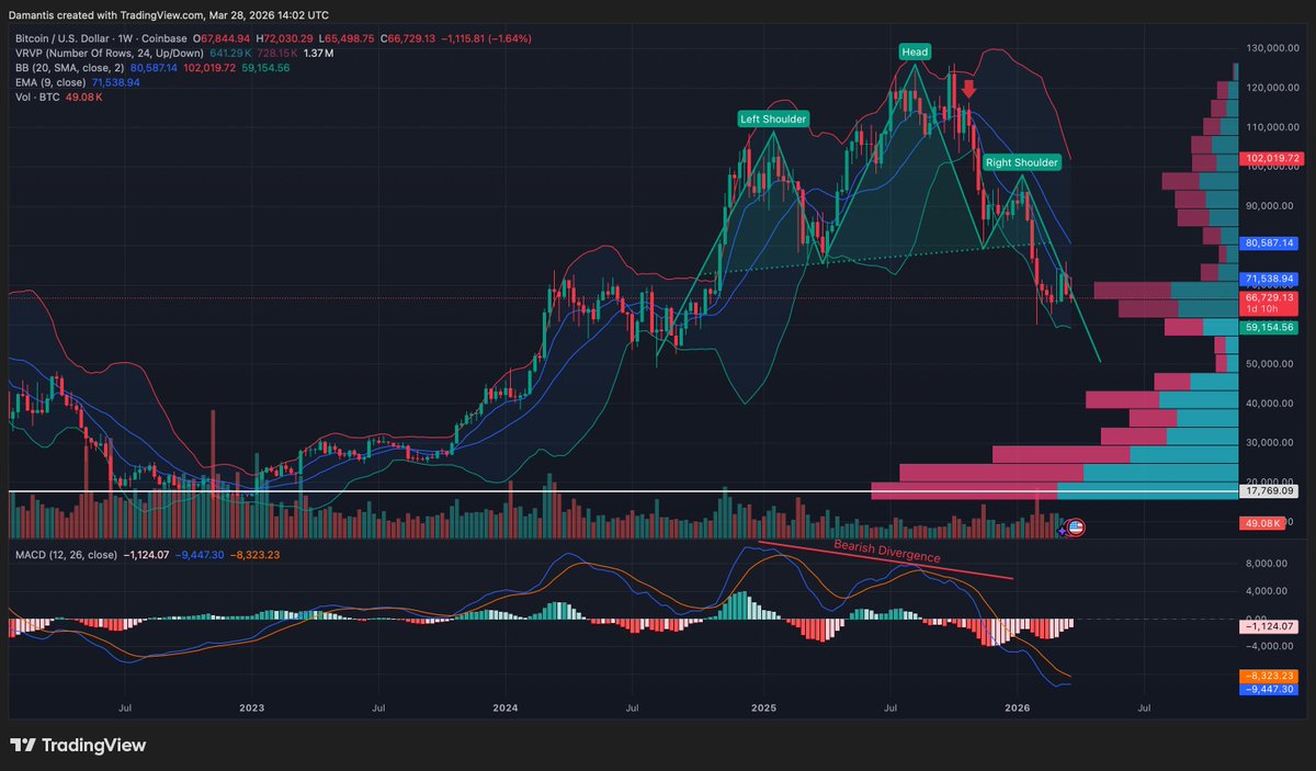 Bitcoin weiter schwach. 
Vor einigen Monaten habe ich hier bereits das Big Picture von Bitcoin gepostet. Den Chart dominiert die riesige Schulter-Kopf-Schulter Formation. Weitere Schwäche ist wahrscheinlich, mit einem finalen Washout bis in die 30k$. Erholungen inbegriffen. $btc