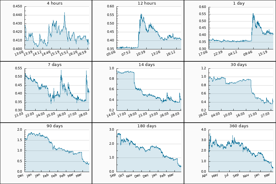 PumpDumpAlert's tweet image. 🔴 DUMP #FORTH from 0.438 to 0.406 USDT  = -7.31 %

$FORTH #Ampleforth #富士币 #forth_usdt