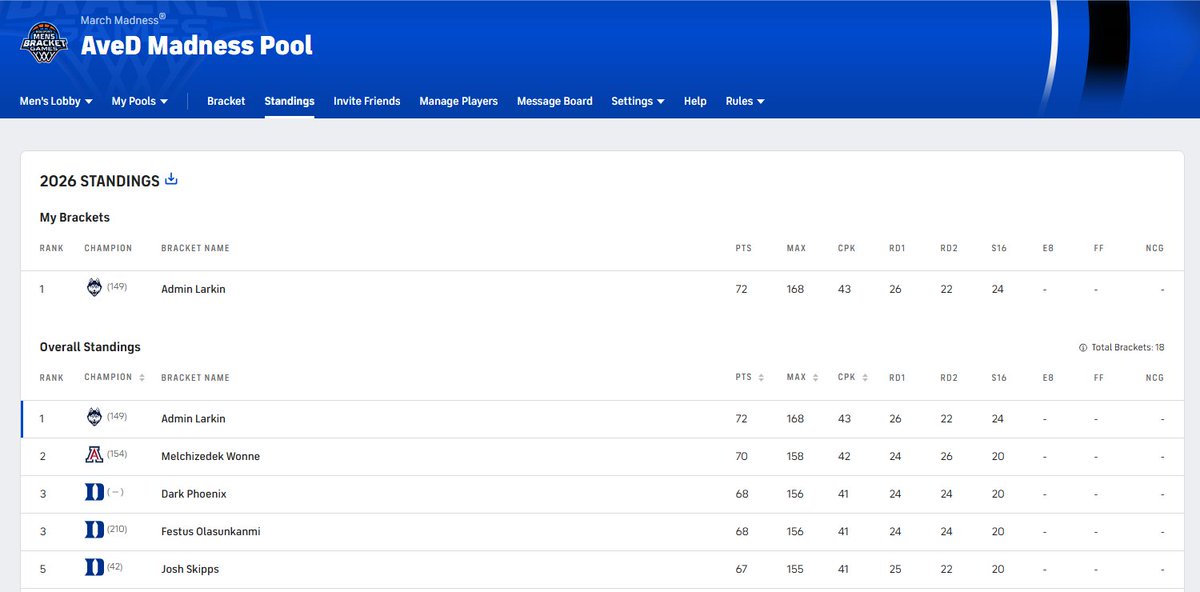 dcommunity_main's tweet image. Today starts the Elite Eight😀
64 teams just a week ago and now 8 remain😬THAT is the madness.  The battle here continues with me, Melchi, Dark Phoenix, Festas and Skipps.  Good stuff.

5 or 6 brackets out there - good luck :-)  
Nice touch by #Redemption team with the email👊