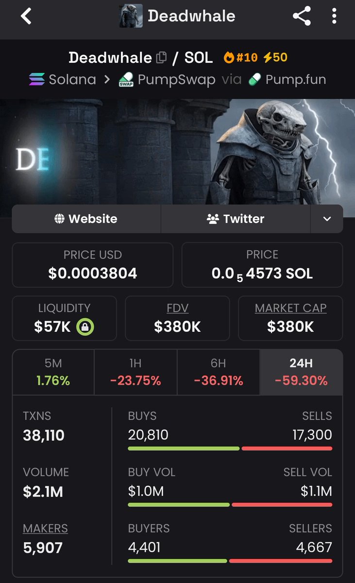 a1londelon's tweet photo. @PumpfunEco Why is $DEADWHALE not getting noticed here?
$2.1M volume in 24 hours
38K+ transactions
20K+ buys vs 17K sells
4.4K buyers active
This is real activity, not a dead chart.
Community still trading, still pushing.
$DEADWHALE deserves a spot on the trending list. https://t.co/4nAT4IR0Vr