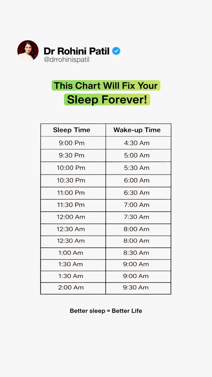 Your wake-up time should match your sleep time.
The body needs a full cycle, not an early alarm.