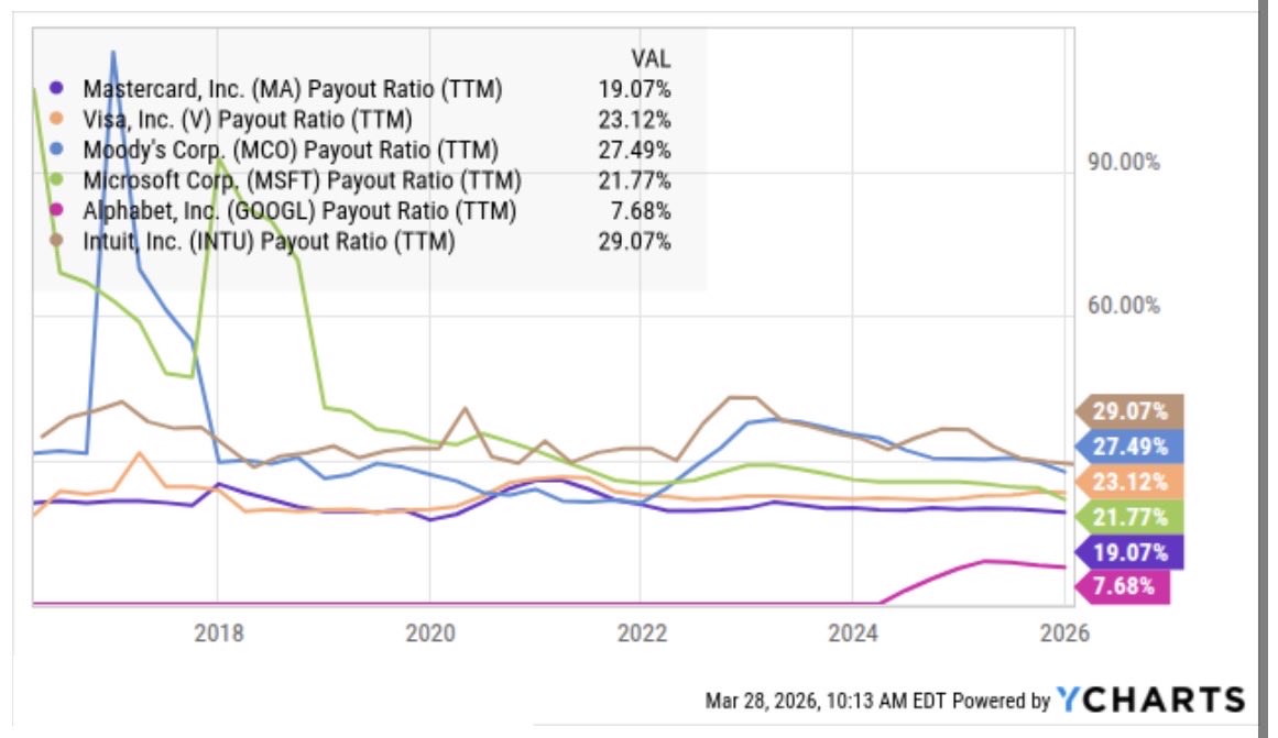 mrtowerr's tweet photo. @dvdcompounders @aakashgupta Those are maintained at low payout ratio meaning they should be able to continue even we have a recession. Peace of mind! 👍🏼 https://t.co/sujeHwoWWo