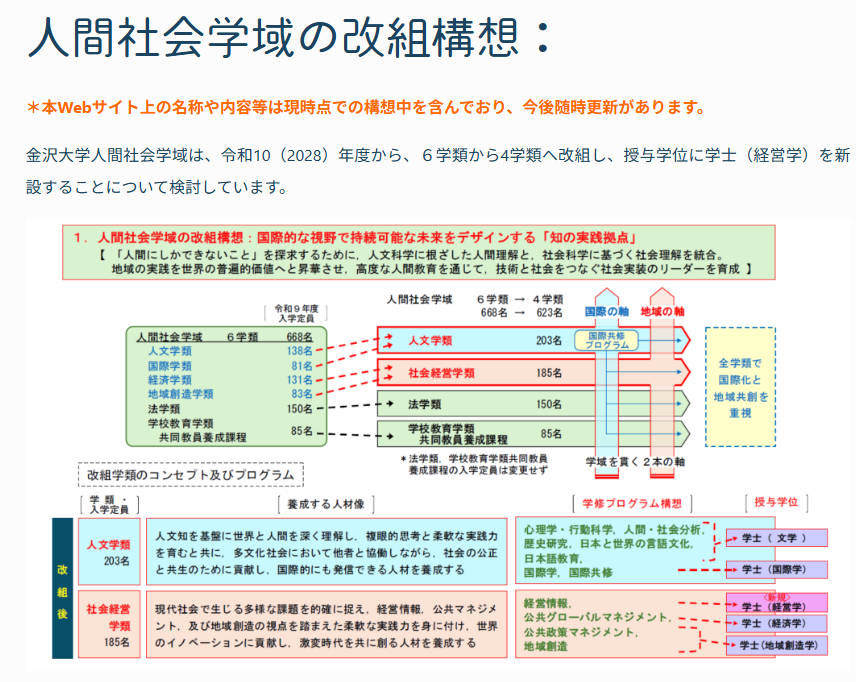 Univ_Numauchi's tweet photo. 地域創造学類と経済学類が組んで、「社会経営学類」とかいう「何を何する」学類かさっぱり分からなくなるし、華の国際学類が人文学類に統合されて、国際の色が表に出づらくなるのは大変にしょっぱいですね。金沢大学さん、こういうことをしれっと告知するのどうなんですか？倍率下がっちゃうよー。 https://t.co/4PAQGvOrTT