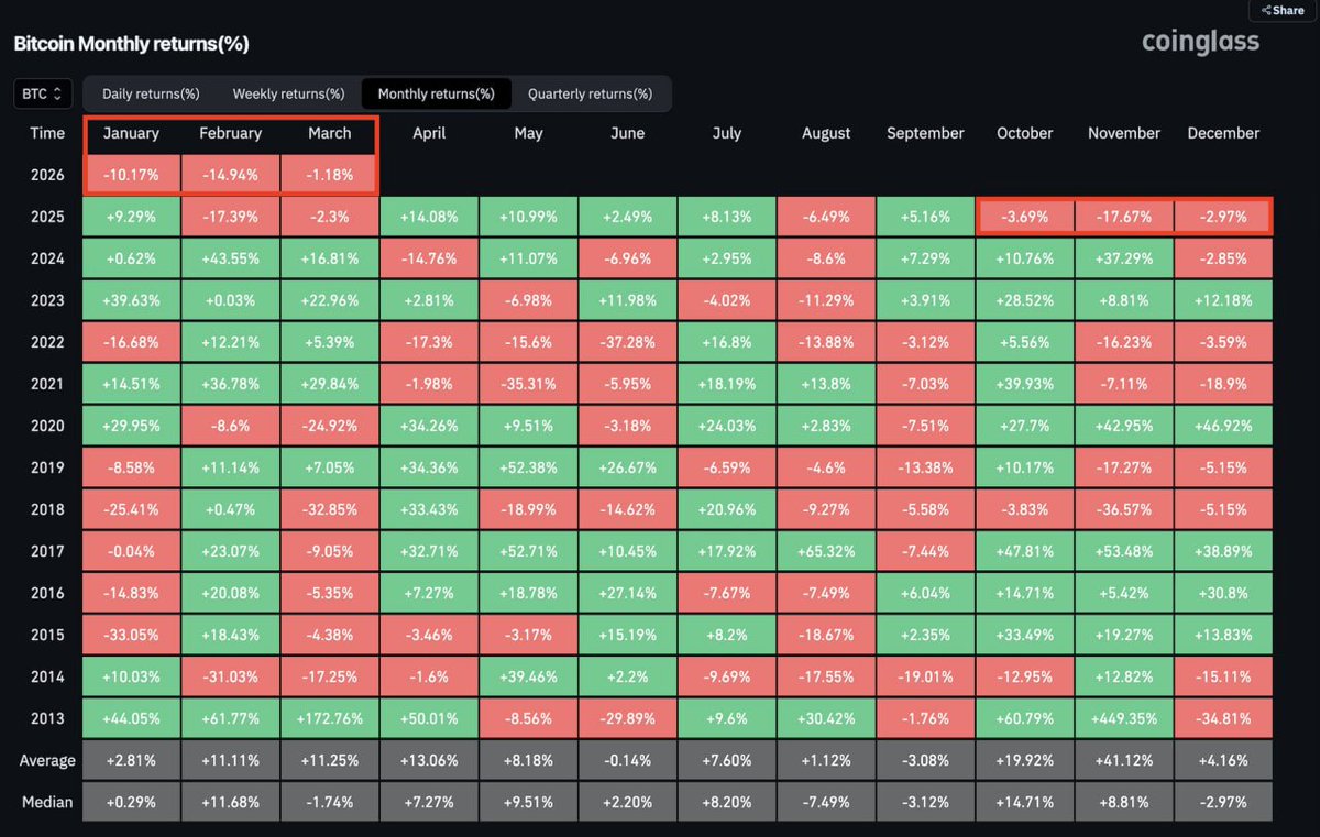 Airdropfinds's tweet photo. Dalam 2 Quartal terakhir performa BTC terpantau dalam posisi merah tiap bulannya tidak ada satupun posisi hijau, ini merupakan rekor yang buruk sejauh ini. https://t.co/DCgcQZ0yQ1