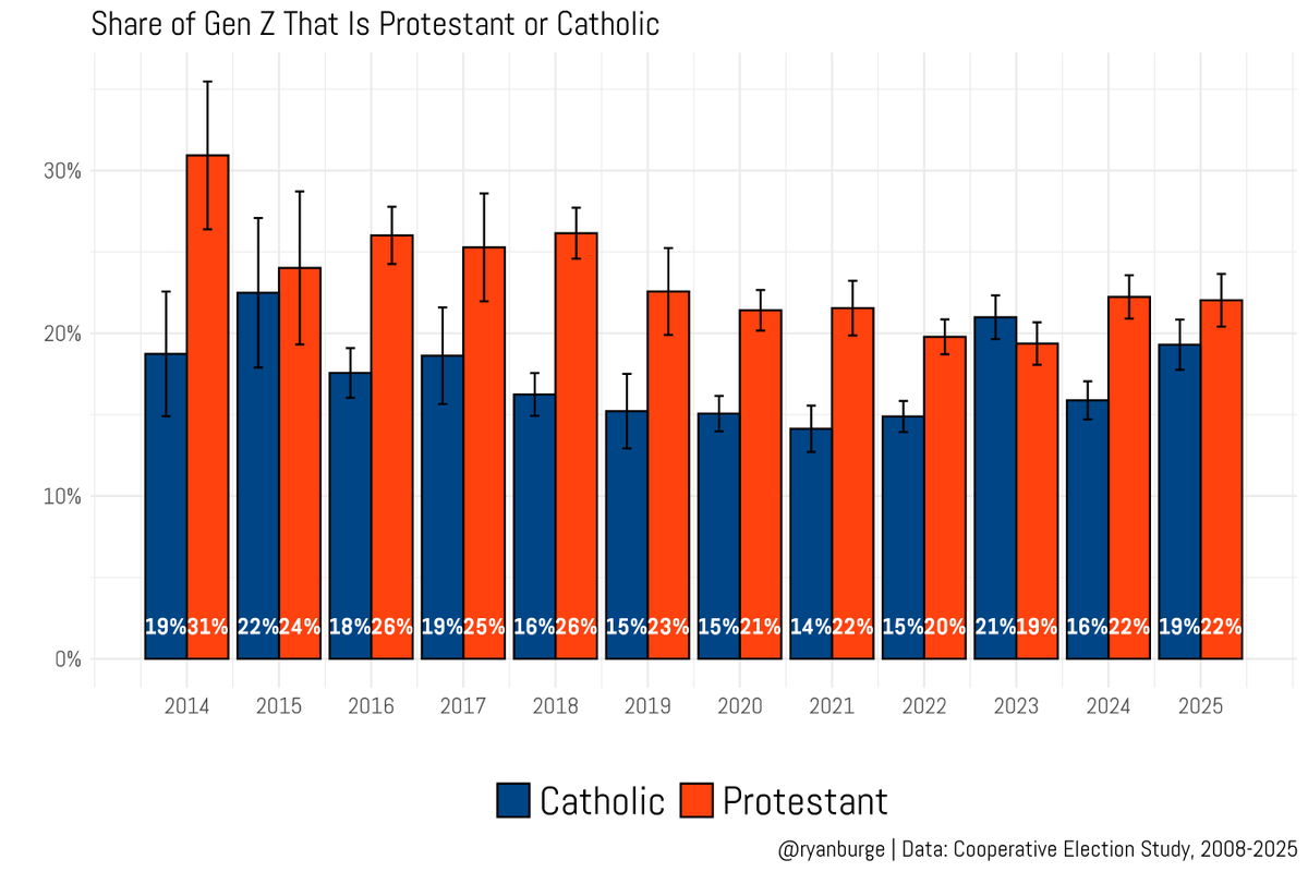 Ryan Burge 📊 tweet media