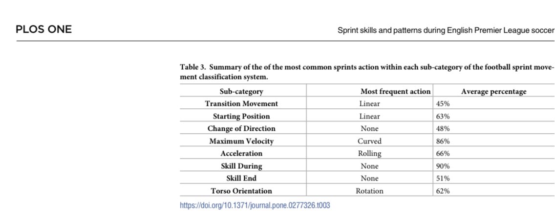 acea_ngel's tweet photo. Una imagen más que explicativa :
1️⃣Specifically, curvilinear sprints appear to be a frequently occurring action during soccer match-play. 
2️⃣Sprints drills are initiated from a rolling start, with a moderate volume of sprints which include some torso dissociation or rotation https://t.co/CU6CDCMWS6