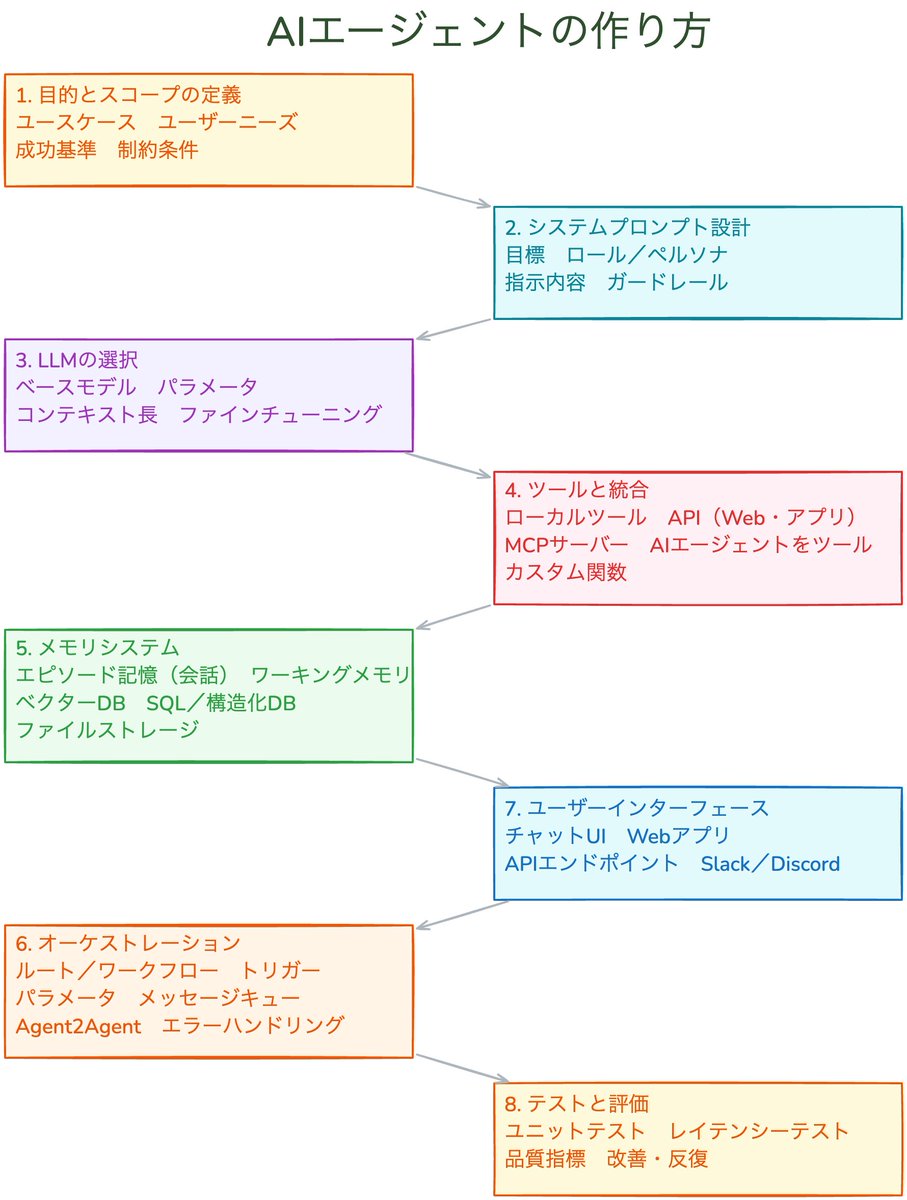 fullstack_se's tweet photo. 🤖 AIエージェント構築の8ステップ
①目的・スコープ定義 
②システムプロンプト設計 
③LLM選択 
④ツール統合（API・MCP） 
⑤メモリ設計（ベクターDB・RAG） 
⑥オーケストレーション（ReAct） 
⑦UI構築 
⑧テスト・評価
各ステップが連鎖しており、一つも省けない。
最初の「目的定義」が最重要 https://t.co/zhRSHTaxN5