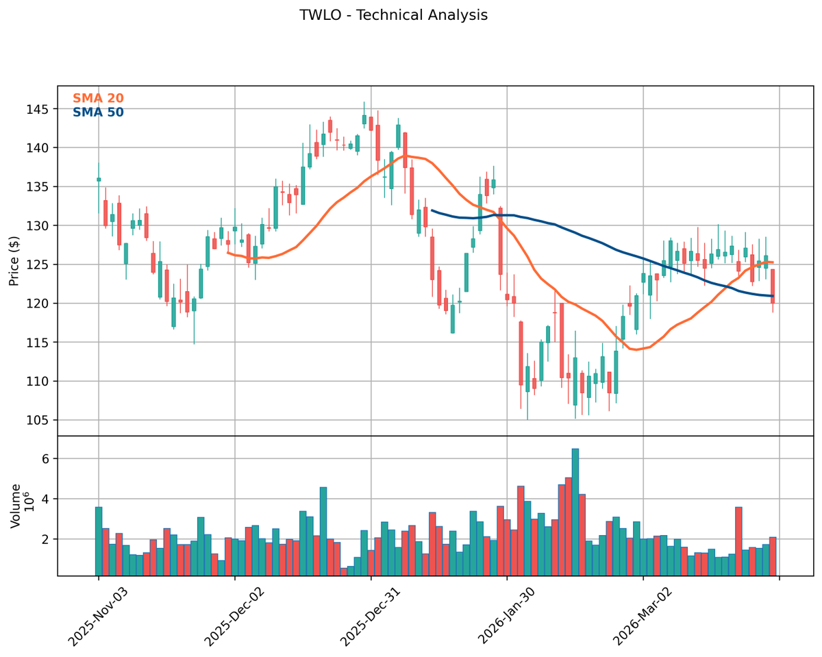 StockSleuth2025's tweet image. Took a loss on $TWLO today at $119.99. What's your stop loss strategy? Always looking to learn #TWLO
