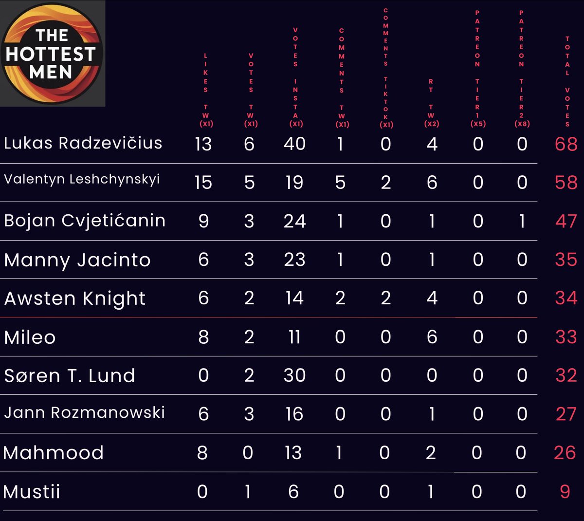 TheHottestMen_'s tweet photo. Round I - Group X - 1st Round of votes
Players moving to Round II:
#LukasRadzevičius
#ValentynLeshchynskyi
#BojanCvjetićanin
#MannyJacinto
#AwstenKnight
Players on Elimination Round:
#Mileo
#SørenTorpegaardLund
#JannRozmanowski
#Mahmood
#Mustii (Saved by The Joker Card) https://t.co/MHjQqp8pak