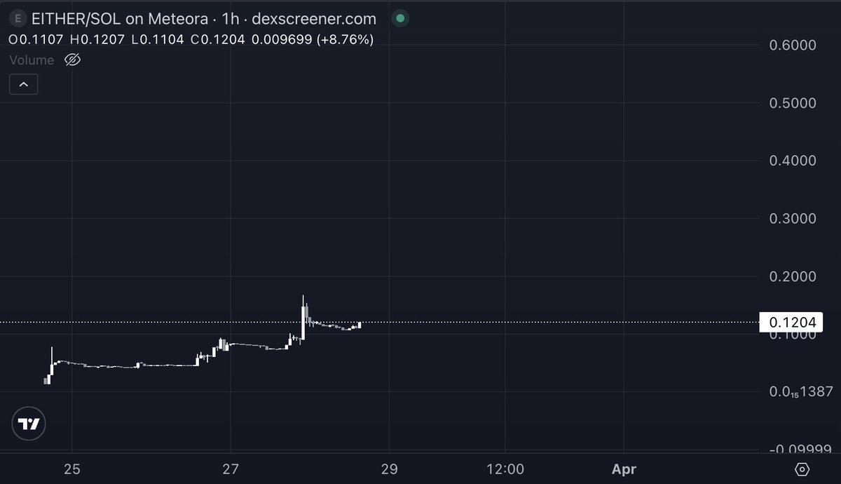 chjokka's tweet image. $EITHER is a bigger gem than people think. Been sizing hard into this at 10M mc. 

(read this whole tweet please)

It's safe to say that Vibecoding is the new Dropshipping, and Eitherway allows you to vibecode/create an actual revenue generating business with a token super easy,