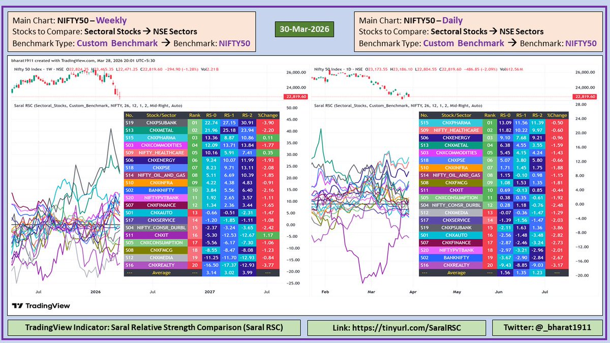_bharat1911's tweet photo. #30MAR2026

#RelativeStrengthComparison 
#NSESectors 
#NSE

Benchmark: NIFTY50 
Comparison Among: Major NSE Sectors 
RS Period: 26 
MA Period: 12 https://t.co/EoMnhRLqdv
