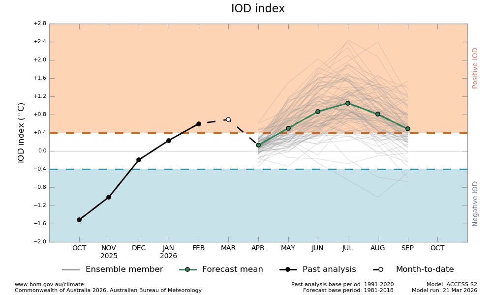 SUPER EL NIÑO + INDIAN MONSOON 2026

Many Ensemble Members are forecasting this year as Super El Niño (SST > 2.0°C) Which is going to affect global climate along with India

(GOOD MONSOON/BAD MONSOON)
El Niño likely to set in from/after June but Good News is Indian Ocean Dipole