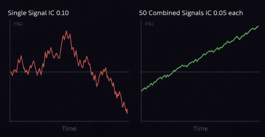 The Math Behind Combining 50 Weak Signals Into One Winning Trade I am ...