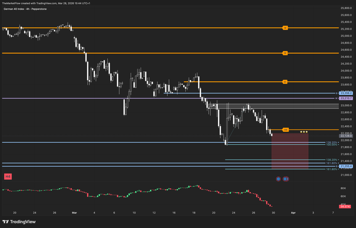$DAX

Technically, Monday morning starts with a drop.

What do you think?