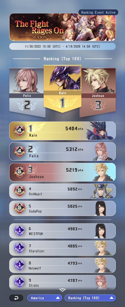 JKim18X's tweet photo. Hit Omega today and then some! Was quite difficult as my combat power has been in the 10-11k range but good synergy has really helped! #DDFF #Dissidia https://t.co/laVmaM0O7H