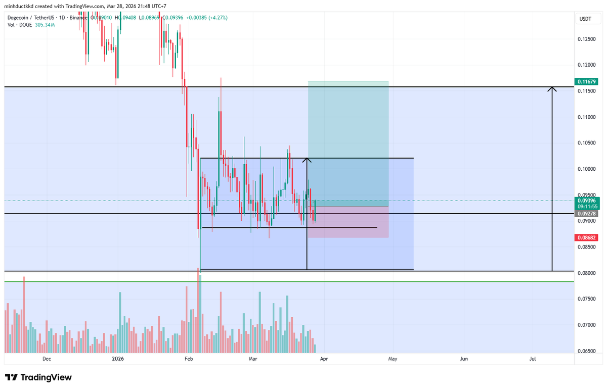 minduckchan's tweet image. Long Doge:
1.USDT.D shows signs of forming a short-term top. Bojan High4h has swept through some liquidity.
2.Some masters are scalping long BTC. Other/BTC pairs show signs of breaking out from the accumulation zone.
3.Doge shows signs of accumulation: selling volume is