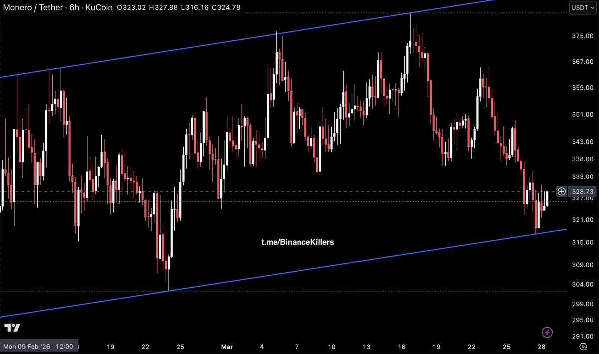 Binance_Killers's tweet image. $XMR is reacting from the lower side of the channel and is now back around 328.7.

As long as 328 holds, this still looks like a recovery attempt from support, not a full breakdown.

#XMR