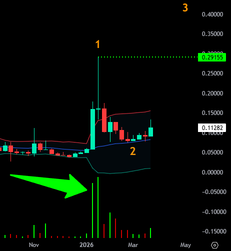 legendtrade000's tweet image. $DUSK

Birkaç haftaya yeni bir yüksek yapabilir.

2026 yılı savaş ve kaos yılıysa, #privacy projeleri yürümeyecekse ne yürüyecek?

Market değeri düşük olduğu için hareketli altcoin...

Ben bundan kar alalı çok oldu, kalanı ana hedefli tutuyorum bazende al-sat yapıyorum...