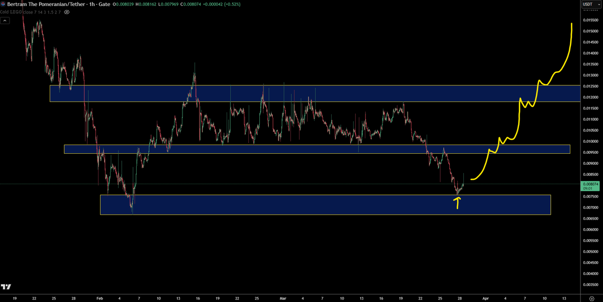trader1sz's tweet photo. $BERT @bertcoincto https://t.co/lUCOuZoHDq
