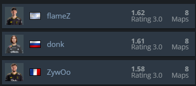 LoicCse's tweet photo. FlameZ about to have his first MVP if he continue like that. I'm a ZywOo fan but FlameZ's in great form. https://t.co/6WPNjVGViS