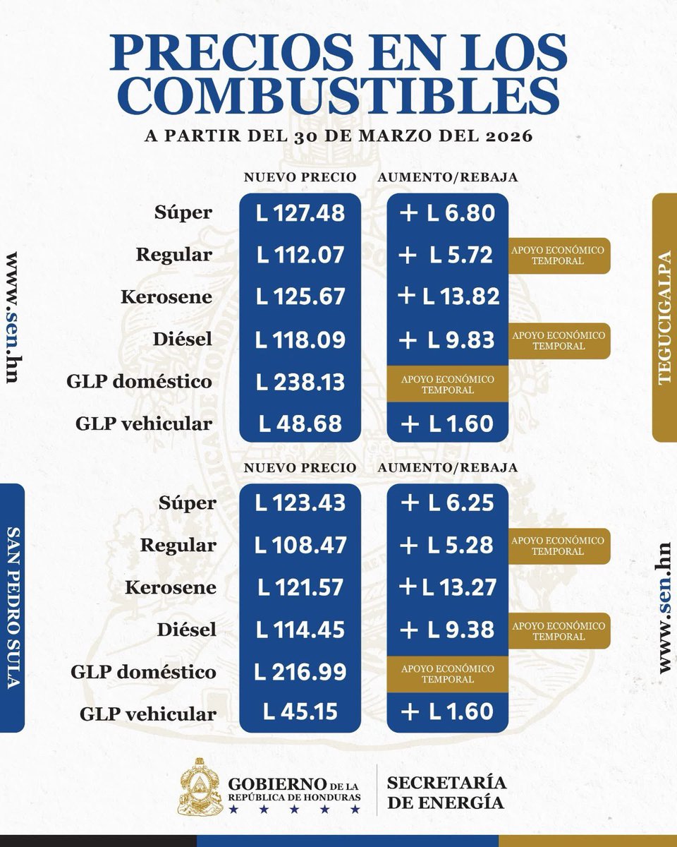 La guerra Ucrania-Rusia estalló el 24 de febrero del 2022, perturbando el flujo de 2 millones diarios de barriles de crudo a nivel mundial , el precio estaba Diésel en Lps. 92.13/galón y regular en Lps. 100.25/galón

Se mantuvo la tendencia alcista 5 meses y el incremento más