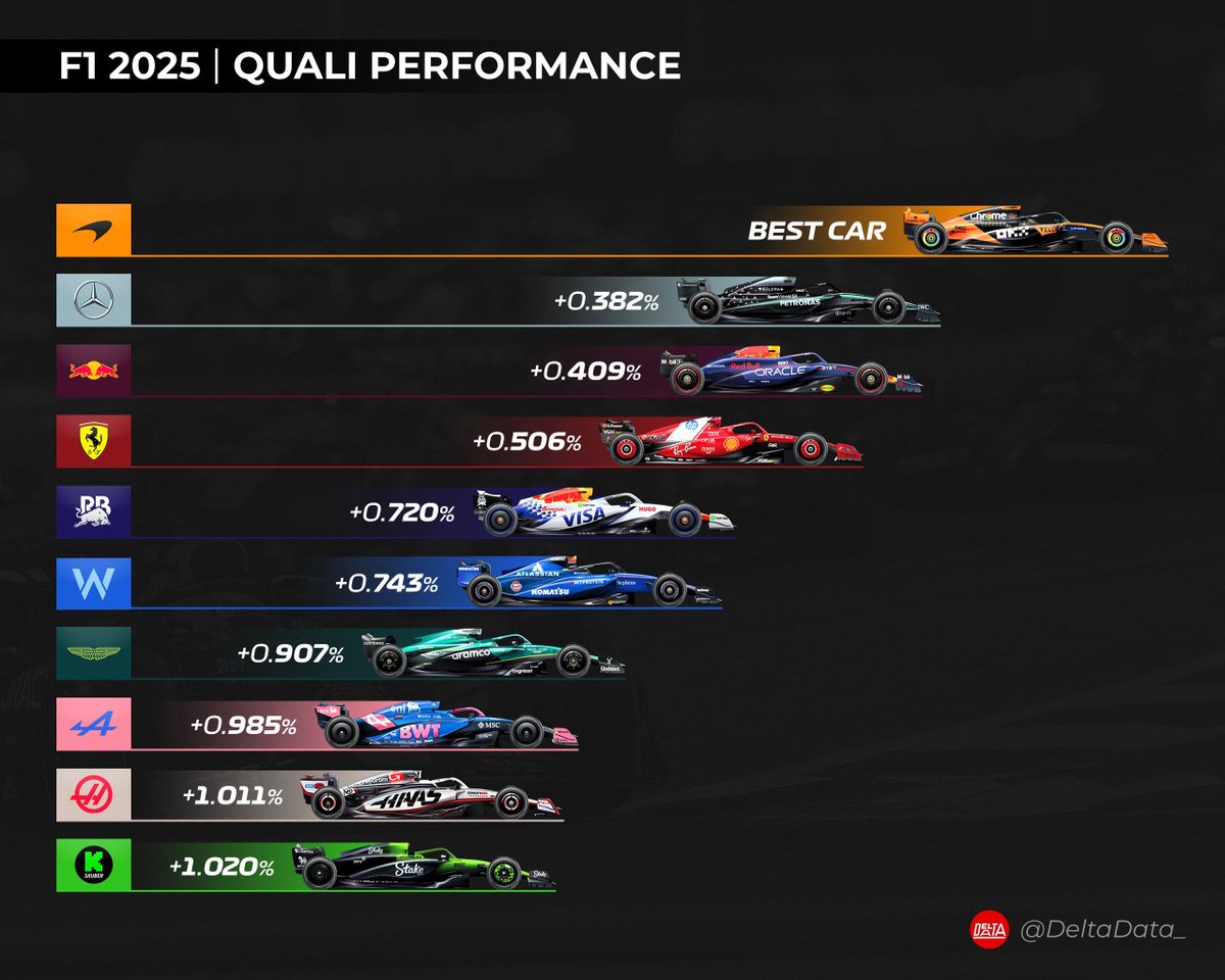 ccsa124's tweet photo. @Puchito1001 @JohnF1_14 El Alpine del año pasado solía ser pésimo en carrera, pero en Q no se puede considerar que fueran peores que Sauber, Haas o hasta Aston Martin. https://t.co/aufCmmQUXe