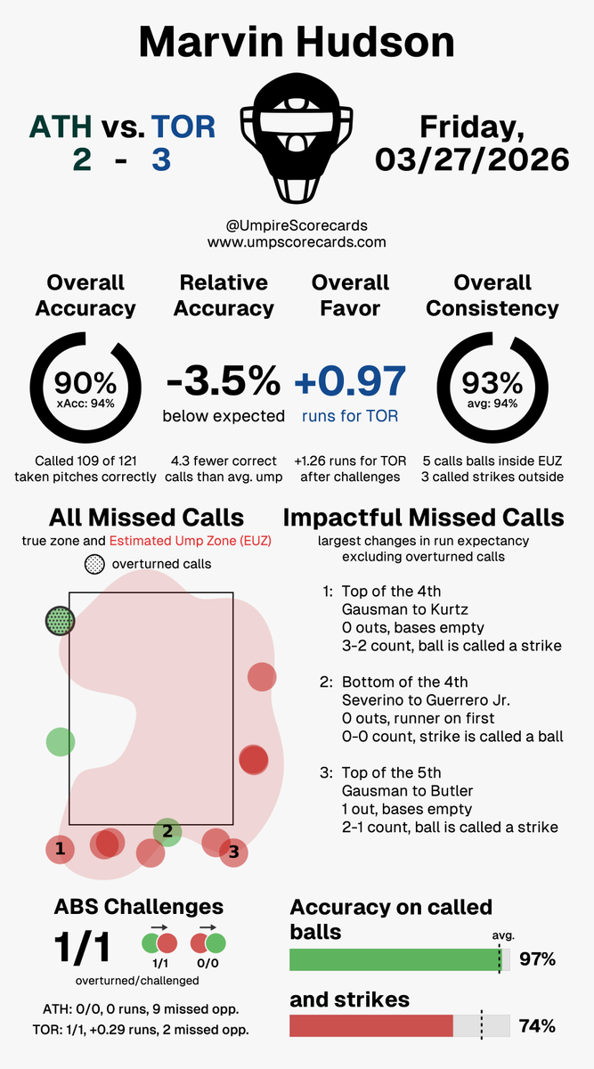 Umpire Scorecards tweet media