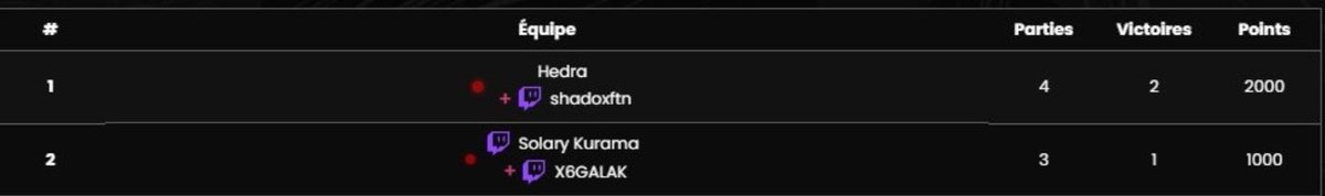 #2 Jonax Arena CUP ! +15$ 🍚🍝
TOP KILLER W <a href="/FtnKurama/">M8 Kurama</a> le mec trop fort !
Merci <a href="/Jonaxfn/">FLC Jonax</a> pour l'orga c'était vraiment sympas à jouer !