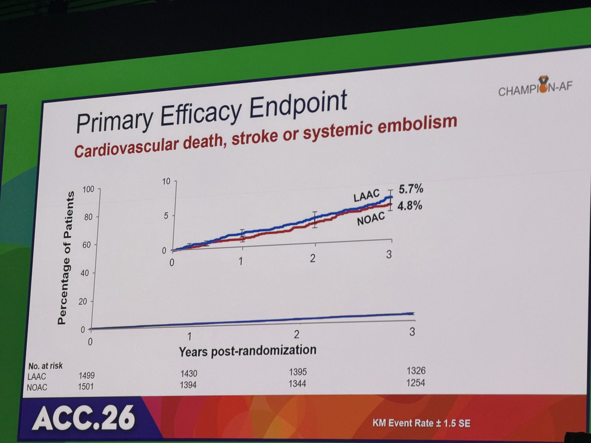 Shikha_Cardio's tweet photo. CHAMPION-AF trial: 🌟 LAA closure is noninferior to DOAC  for composite primary end point of CV death, stroke and systemic embolism in AF patients. 
🌟 Significant reduction in clinically relevant non procedural bleeding.🩸 
#SharedDecisionMaking  #ACC2026 #LBCT @ACCinTouch @CardioNerds