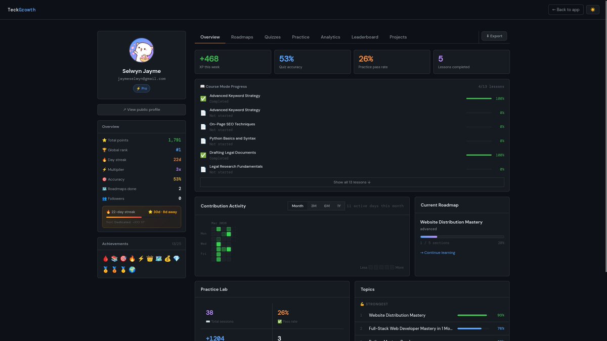 Someone asked if TeckGrowth tracks your learning progress or just generates a roadmap and leaves you alone.
Here is my own analytics after 21 days of using it.
53% quiz accuracy across 15 quizzes. 5 lessons completed. 21 day streak. Global rank 1 which is embarrassing since I am