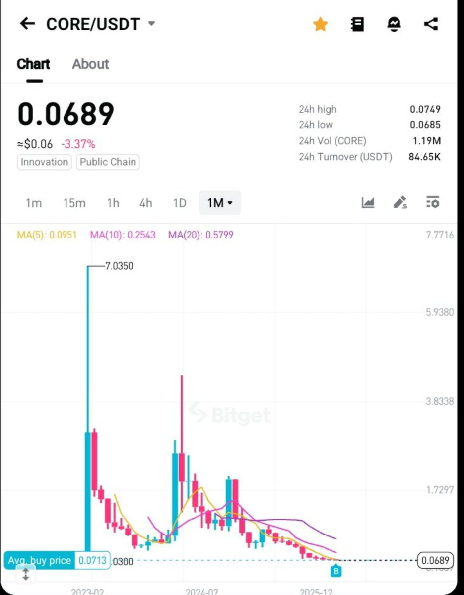 Gidas | ⬢ CoreDAO🟠 tweet media