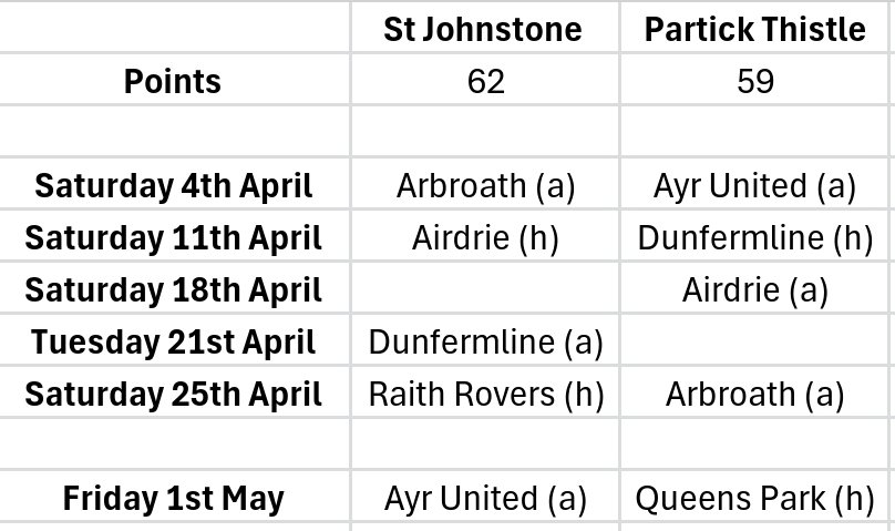 St Johnstone Analysis tweet media