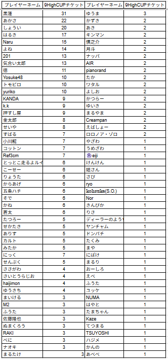 9high_niigata's tweet image. 【いよいよ明日】
3/29(日)13:00～は‼️
🏆9Highカップ🏆

25万NHP保障にパワーアップした新しい9HighCUP🔥
13時スタートのロングストラクチャー🥰
新潟最強 決定戦‼️

3/29(土)時点のチケット保有数は画像の通り👇

※付与数に誤りがある方はDMにてご連絡ください。

#9High #新潟
#9HighCUP