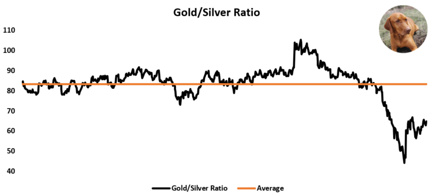 CopperWatchdog's tweet photo. The gold/silver ratio currently stands at approximately 64.8, well below its 3-year average of around 83. This lower reading indicates that silver is outperforming gold on a relative basis, reflecting stronger industrial demand for silver (from solar, EVs, and electronics) and a maturing precious metals bull market where silver often accelerates in the later stages. For junior miners on the  GDXJ, this setup is generally positive, as many miners carry significant silver exposure and tend to see leveraged gains when the ratio compresses.