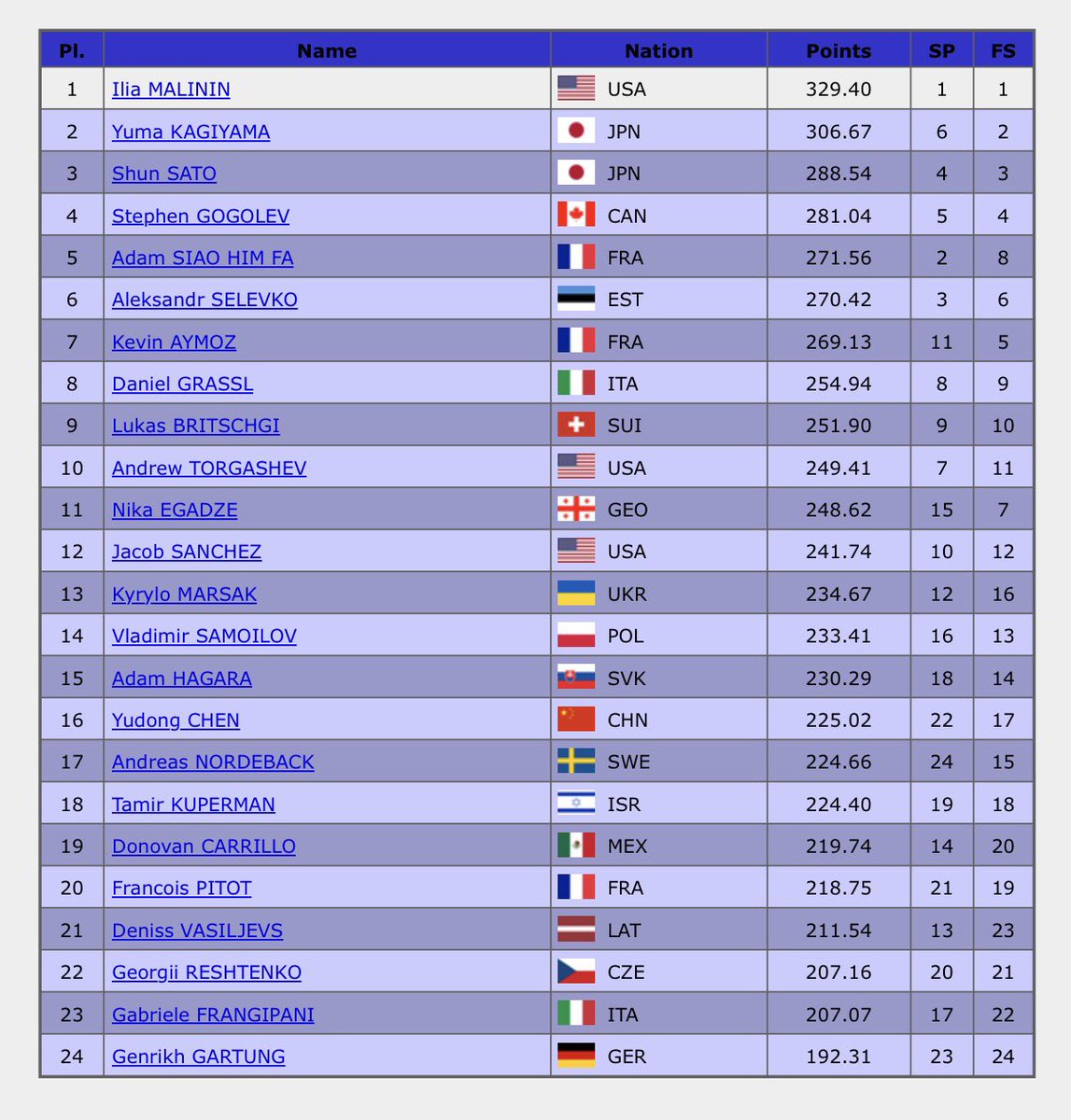 figureskate_bot's tweet photo. 【世界選手権 男子結果】
🥇I.マリニン🇺🇸329.40
🥈鍵山優真🇯🇵306.67
🥉佐藤駿🇯🇵288.54
④S.ゴゴレフ🇨🇦281.04
⑤A.シャオイムファ🇫🇷271.56
⑥A.セレフコ🇪🇪270.42
⑦K.エイモズ🇫🇷269.13
⑧D.グラスル🇮🇹254.94
⑨L.ブリッチギ🇨🇭251.90
⑩A.トルガシェフ🇺🇸249.41
https://t.co/5sXijIUFS4 https://t.co/GCb2GrYLfP
