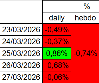 Argonuii's tweet photo. Bilan de la semaine du 23 au 27 mars 2026.

#Argonui_trading
#PEA
#BetaProfitable https://t.co/iQgPVn3loH