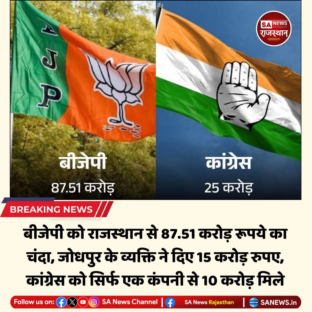 SANewsRajasthan's tweet photo. News:-बीजेपी को राजस्थान से 87.51 करोड़ रूपये का चंदा, जोधपुर के व्यक्ति ने दिए 15 करोड़ रुपए, कांग्रेस को सिर्फ एक कंपनी से 10 करोड़ मिले
#RajasthanNews
#PoliticalFunding
#ADRReport
#BJP
#Congress
#BreakingNews
#IndiaPolitics
#ElectionNews
#DonationReport
#CurrentAffairs https://t.co/BoXuBXlzQa
