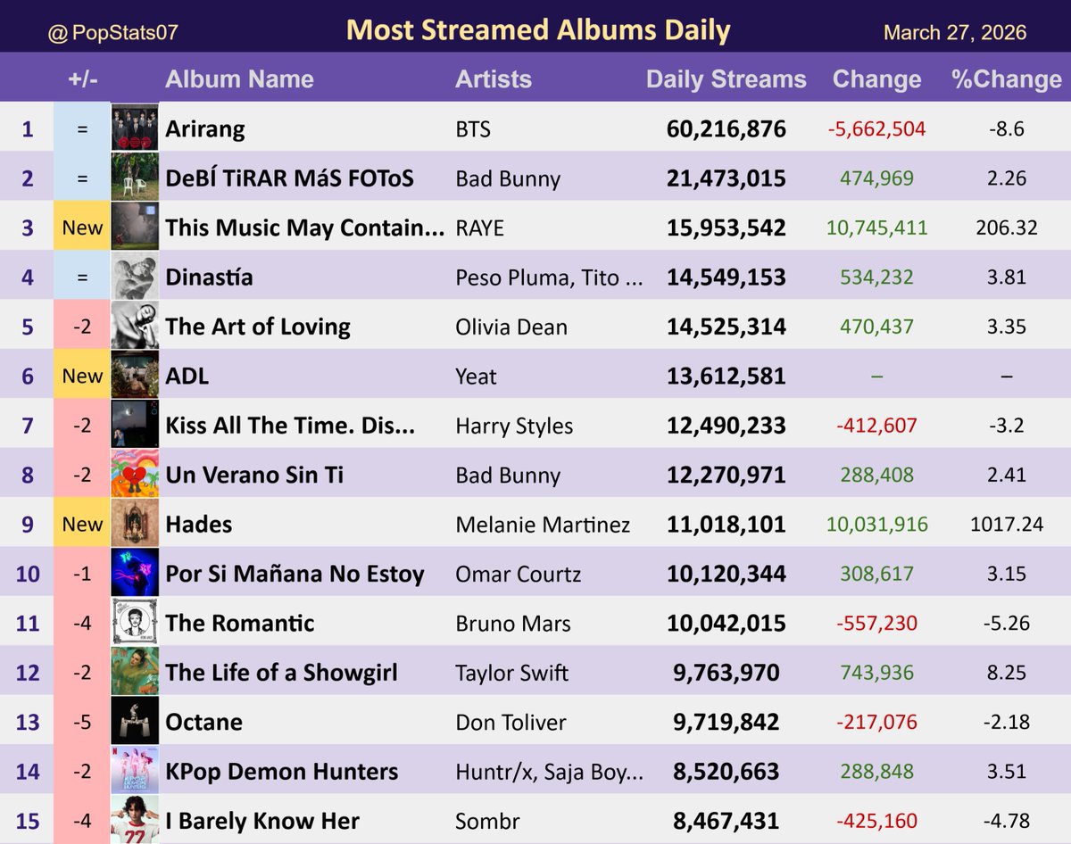 Pop Stats tweet media