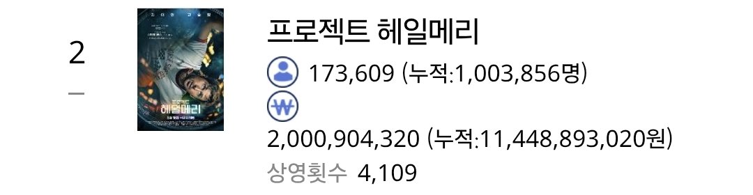 IOETRT's tweet photo. 프로젝트 헤일메리 100만 돌파 너무 아름답습니다..
오늘 17만명 봤는데 아직 모자라,
200만까지 빠르게 가볼까요....
천만아직도안넘었다고?구라치지마...
근데 상영횟수 이제 점점 늘릴 타이밍이라
기대해봅시다... https://t.co/dZypsOAGZy