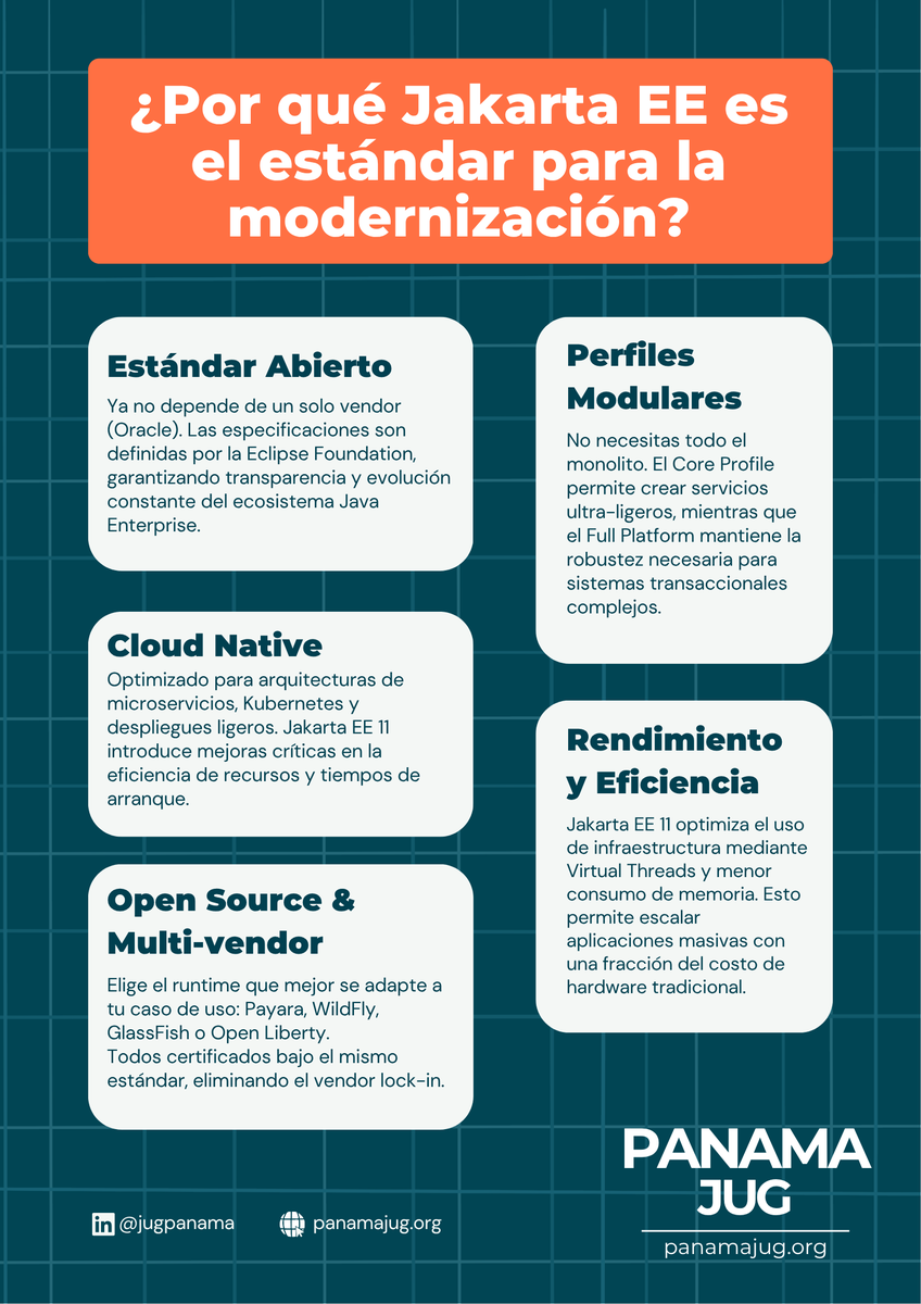 panamajug's tweet photo. La modernización de Java no es hype, es una decisión estratégica y financiera. 

Mantener sistemas legacy es costoso. Dominar Jakarta EE 11 permite diseñar arquitecturas que realmente sostengan el negocio.
#PanamaJUG https://t.co/kuxMkp0Vjd