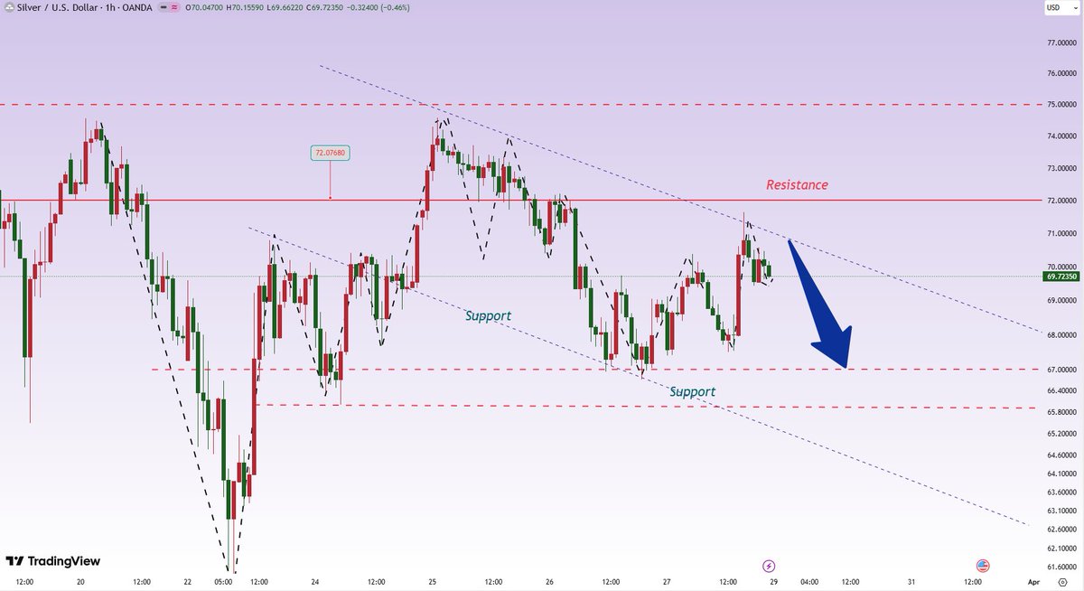 Henry_Analyst's tweet photo. #XAGUSD #SILVER
If silver fails to hold above 70 next week, the outlook for silver is bearish.

Our trading strategy: Sell on rallies.

If it holds above 70, the bearish outlook is invalidated.

Silver opened lower on Monday, then rose initially before trending downwards. https://t.co/wl10Yez4vJ