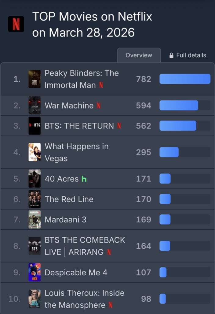 [NEWS] #BTSTheReturn Documentary ranked #3 in the Top Movies on Netflix Worldwide, and #1 in 15 countries! 🌎
 
— Also #BTSLiveonNetflix  still charting in the Top 10!
CONGRATULATIONS BTS