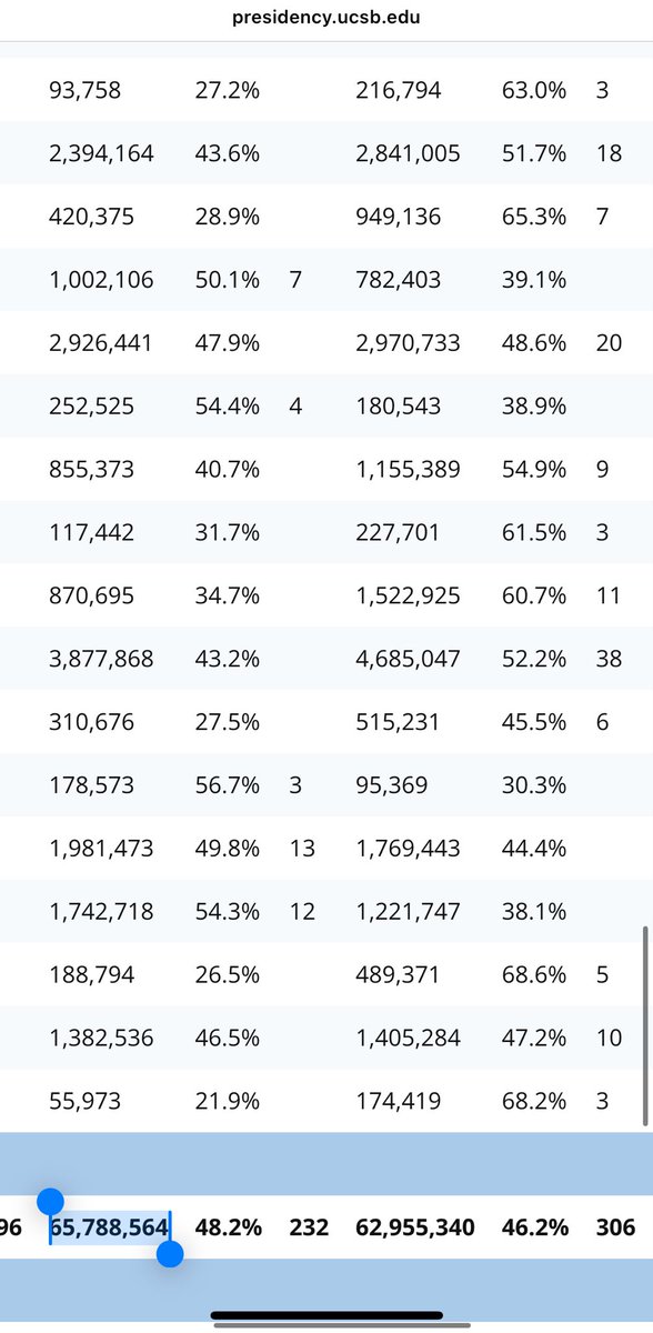 Dannea__'s tweet photo. @ImBreckWorsham 🤔 popular votes as follows-
2016: Clinton- 65 million. Trump- 62 million
2020: Biden- 81 million. Trump- 74 million
2024: Harris- 75 million. Trump- 77 million. 

Trump one the popular vote once, and Harris lost more votes than Trump gained. 

Source-  https://t.co/bwe0cRpuws https://t.co/rRg5S6g3JA