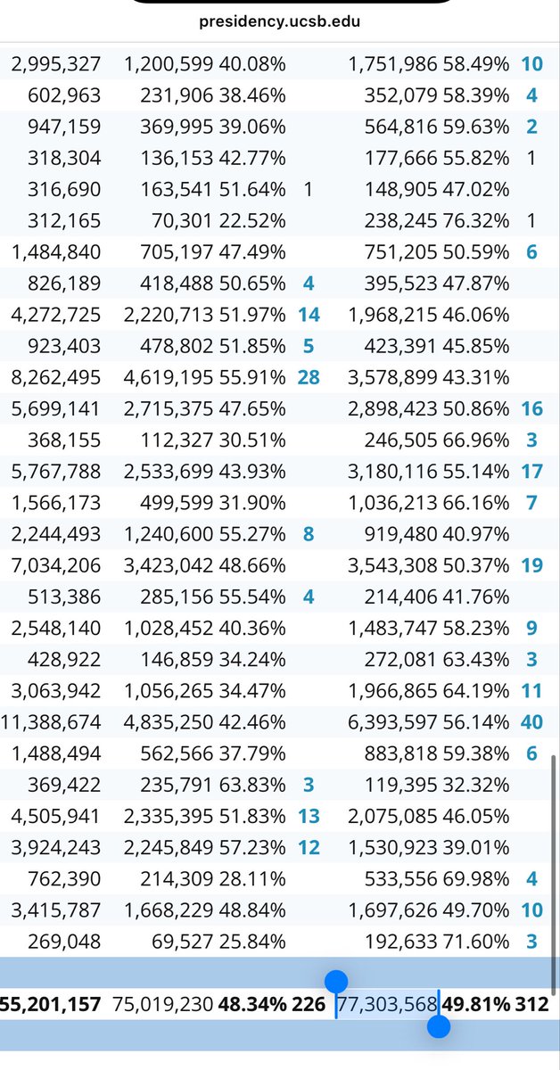 Dannea__'s tweet photo. @ImBreckWorsham 🤔 popular votes as follows-
2016: Clinton- 65 million. Trump- 62 million
2020: Biden- 81 million. Trump- 74 million
2024: Harris- 75 million. Trump- 77 million. 

Trump one the popular vote once, and Harris lost more votes than Trump gained. 

Source-  https://t.co/bwe0cRpuws https://t.co/rRg5S6g3JA