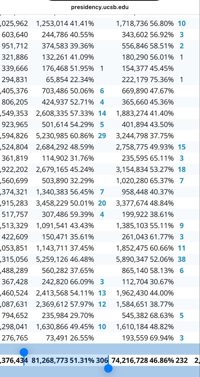 Dannea__'s tweet photo. @ImBreckWorsham 🤔 popular votes as follows-
2016: Clinton- 65 million. Trump- 62 million
2020: Biden- 81 million. Trump- 74 million
2024: Harris- 75 million. Trump- 77 million. 

Trump one the popular vote once, and Harris lost more votes than Trump gained. 

Source-  https://t.co/bwe0cRpuws https://t.co/rRg5S6g3JA