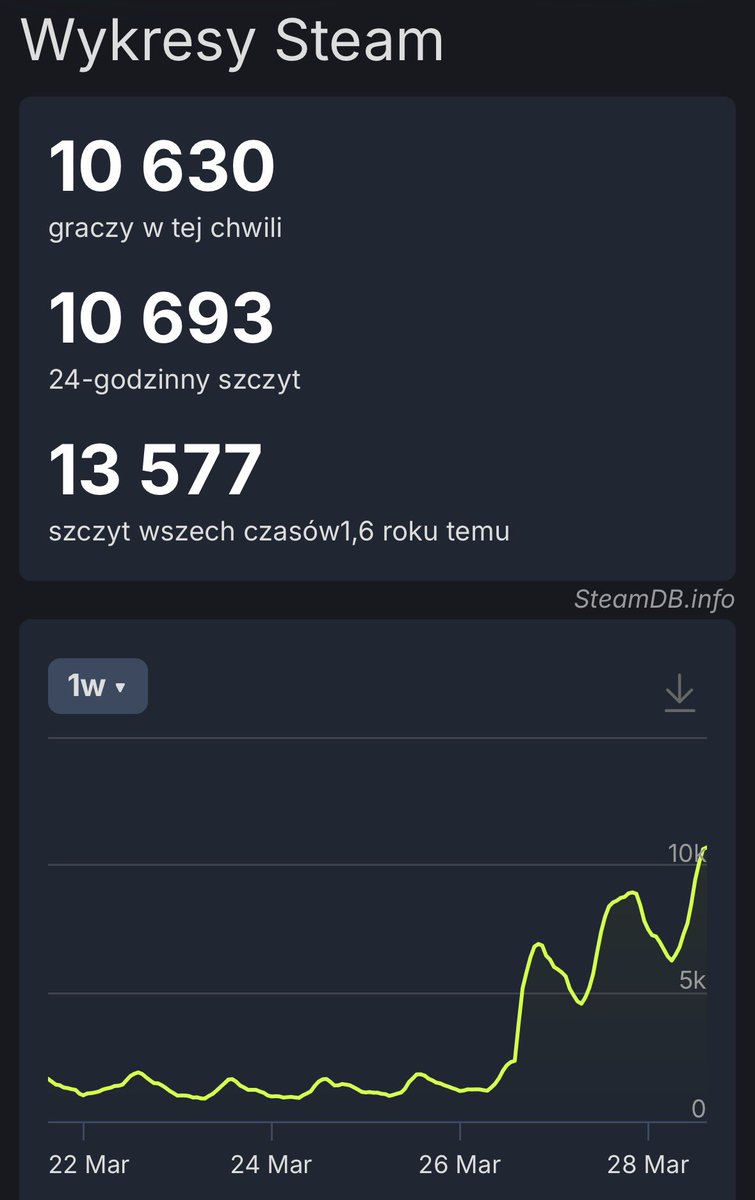 RobertPietraga's tweet image. #gamedev 🇵🇱 #dlc 

🔸 #PresidentStudio 

Tymczasem #CrimeSceneCleaner zajmuje 86 pozycję w #bestsellers na steam.