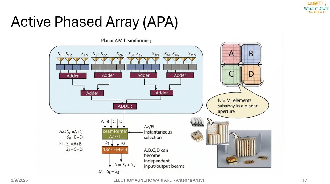 Active Phased Array in EW Context