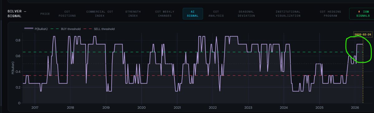dchijioke's tweet photo. Smart money is positioning heavily this week

Most traders will miss this move

Here’s what COT is showing

Silver is about to move

Institutions are aggressively buying at discount levels

Last time this happened , strong rally followed
#CFTC #COT #Futures $Silver https://t.co/bNkFUMnHmv