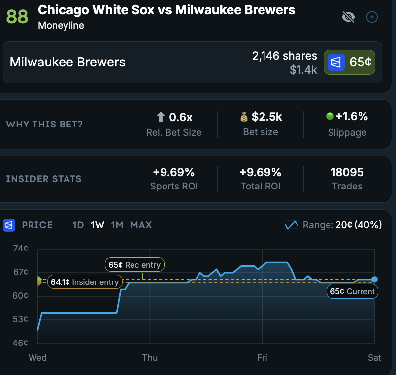 BuzzedOnBets's tweet photo. I'm now 12 days in with @OddsJam Prediction Insider and am turning over about 35 units per day.  At my 3.63% ROI, that's compounded into a profit of over 15u.

Let's keep it rolling today - I like the Brewers here at home against the White Sox - fairly confident play from this sharp who got it at 64.1 cents (-179) - shop around and take the Brew Crew if you can get them for better than -194.
